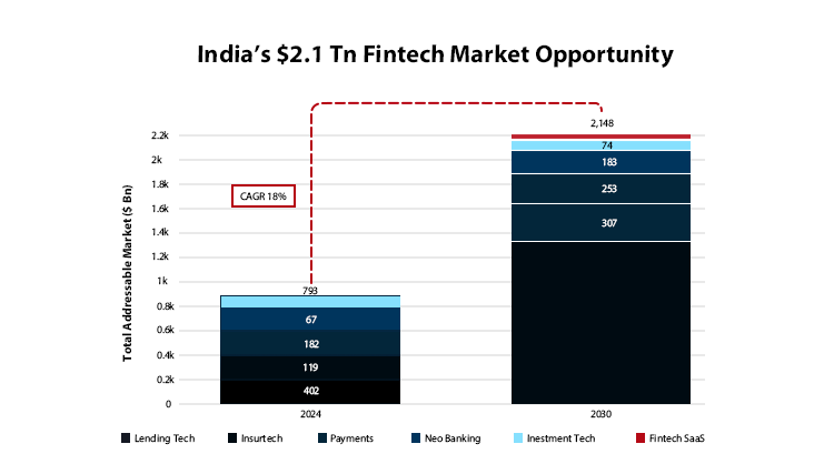 State of Indian Fintech Report