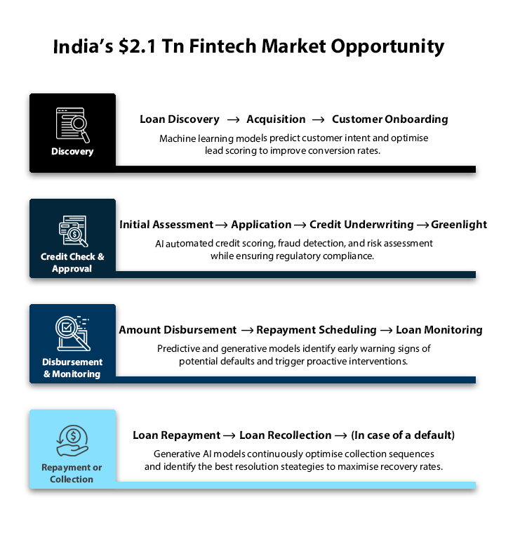 State of Indian Fintech Report
